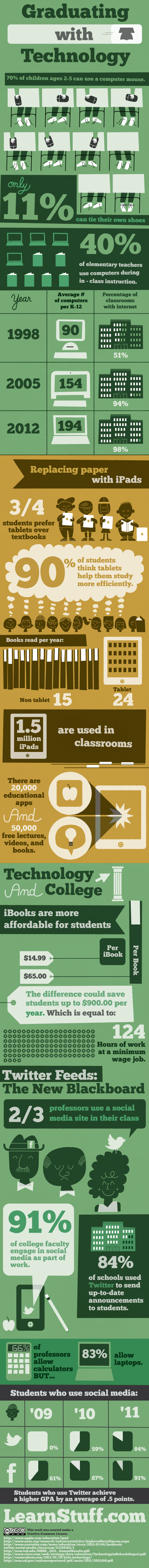 Graduating with Educational Technology Infographic