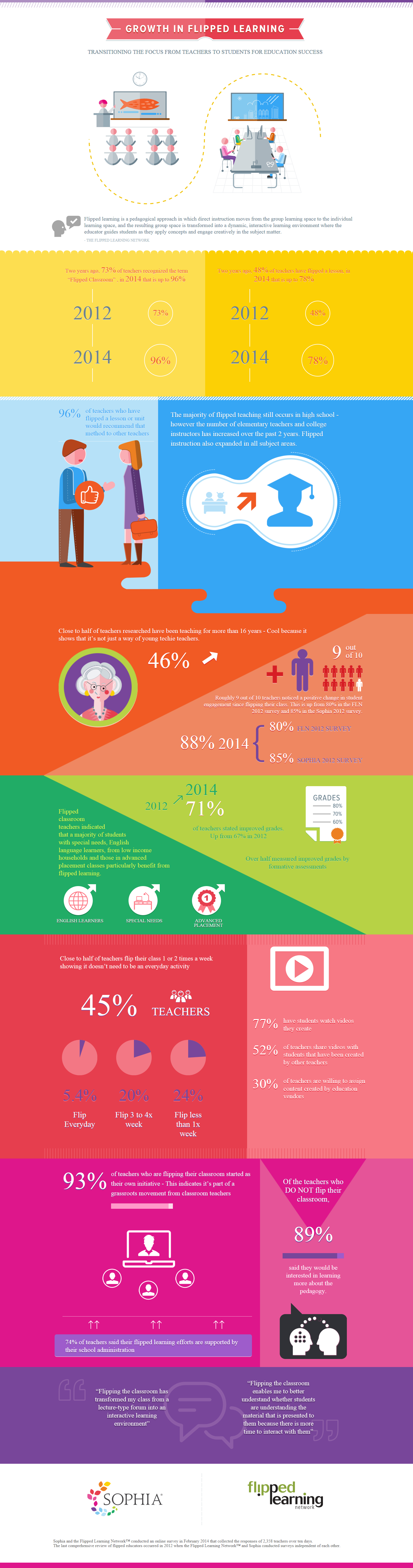 Growth in Flipped Learning Infographic