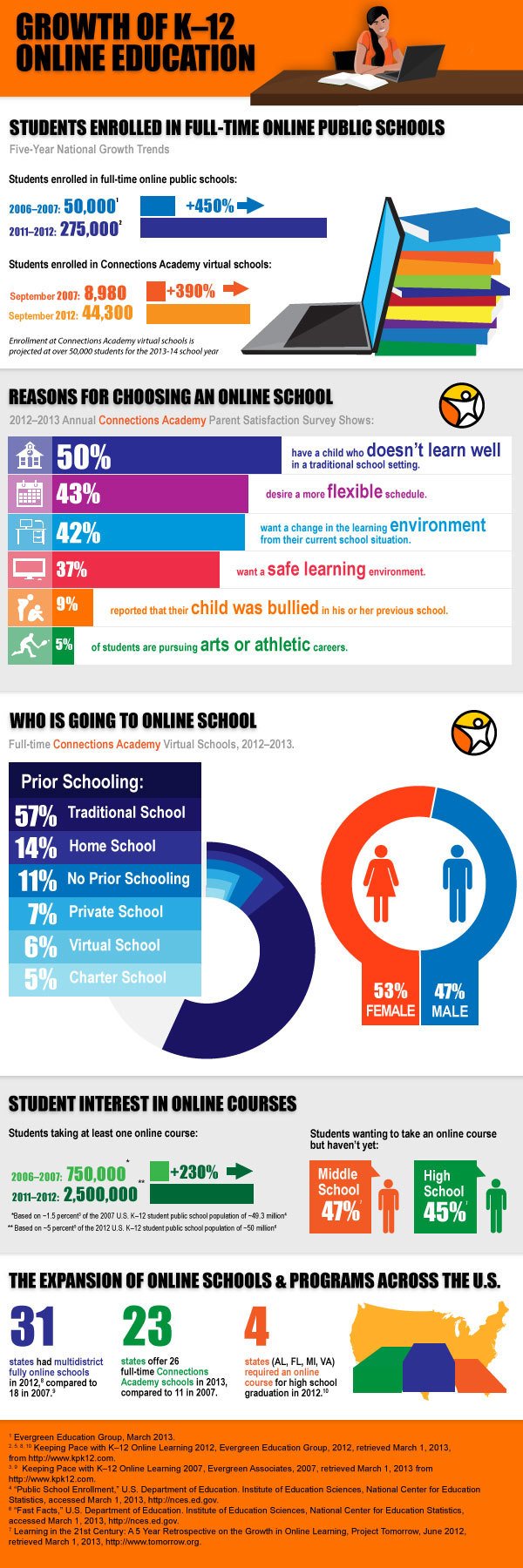 Growth of K12 Online Education Infographic