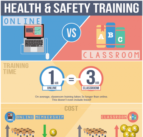 Health And Safety Training Online Vs Classroom Infographic