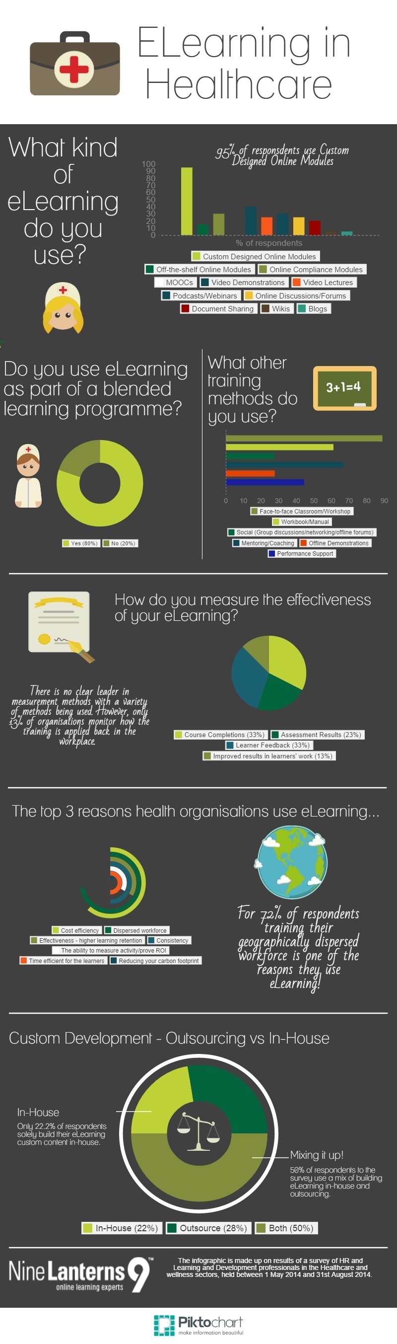 ELearning in Healthcare Infographic