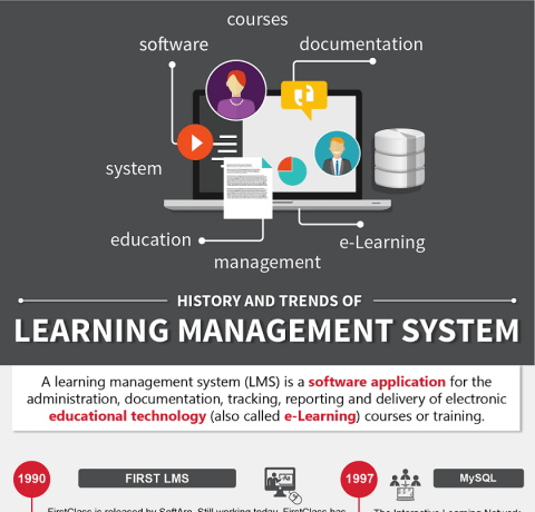 History and Trends of Learning Management System Infographic