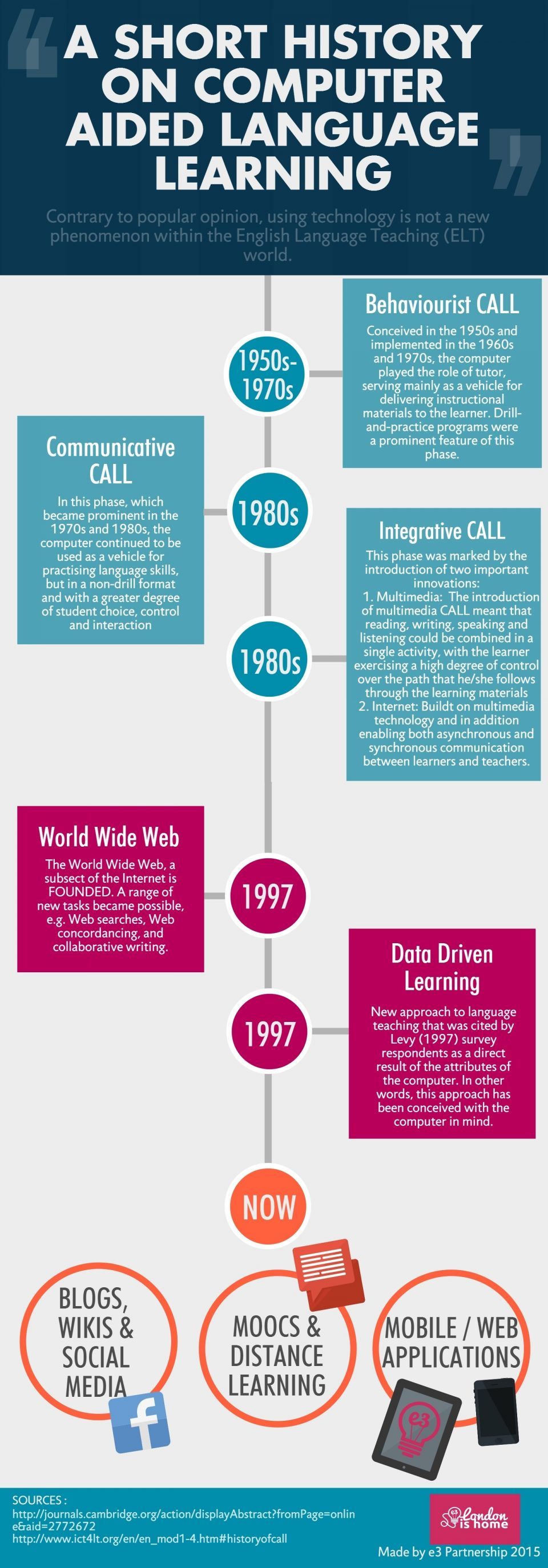 History of Computer Aided Language Learning Infographic