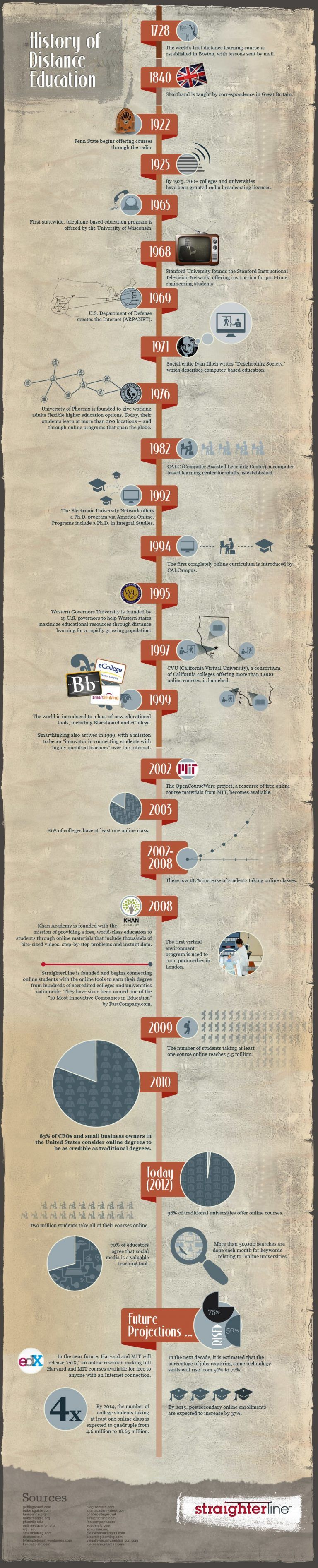 History of Distance Education Infographic - e-Learning Infographics