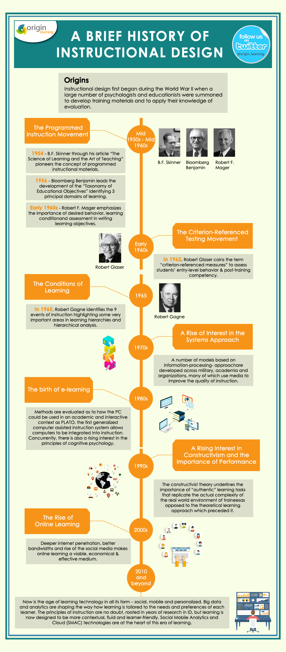 A Brief History of Instructional Design Infographic