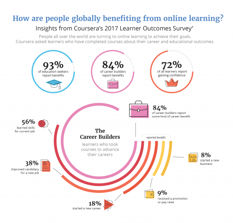 How Are People Globally Benefiting from Online Learning Infographic