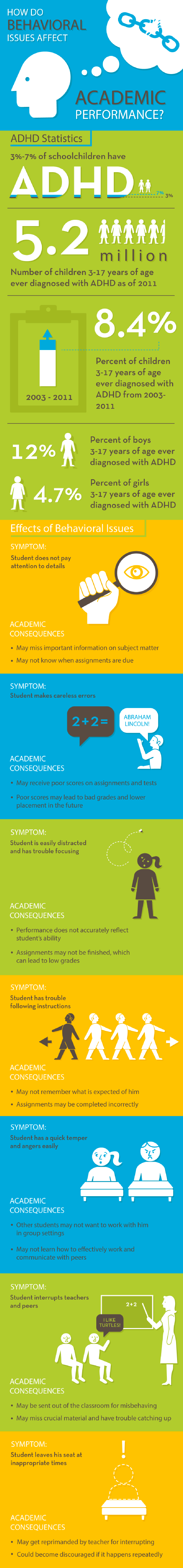 How Behavioral Issues Affect Academic Performance Infographic