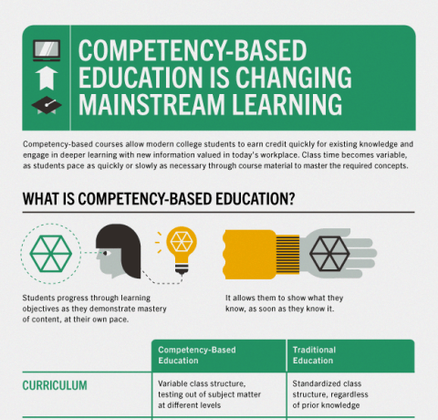 How Competency-Based Education is Changing Mainstream Learning Infographic