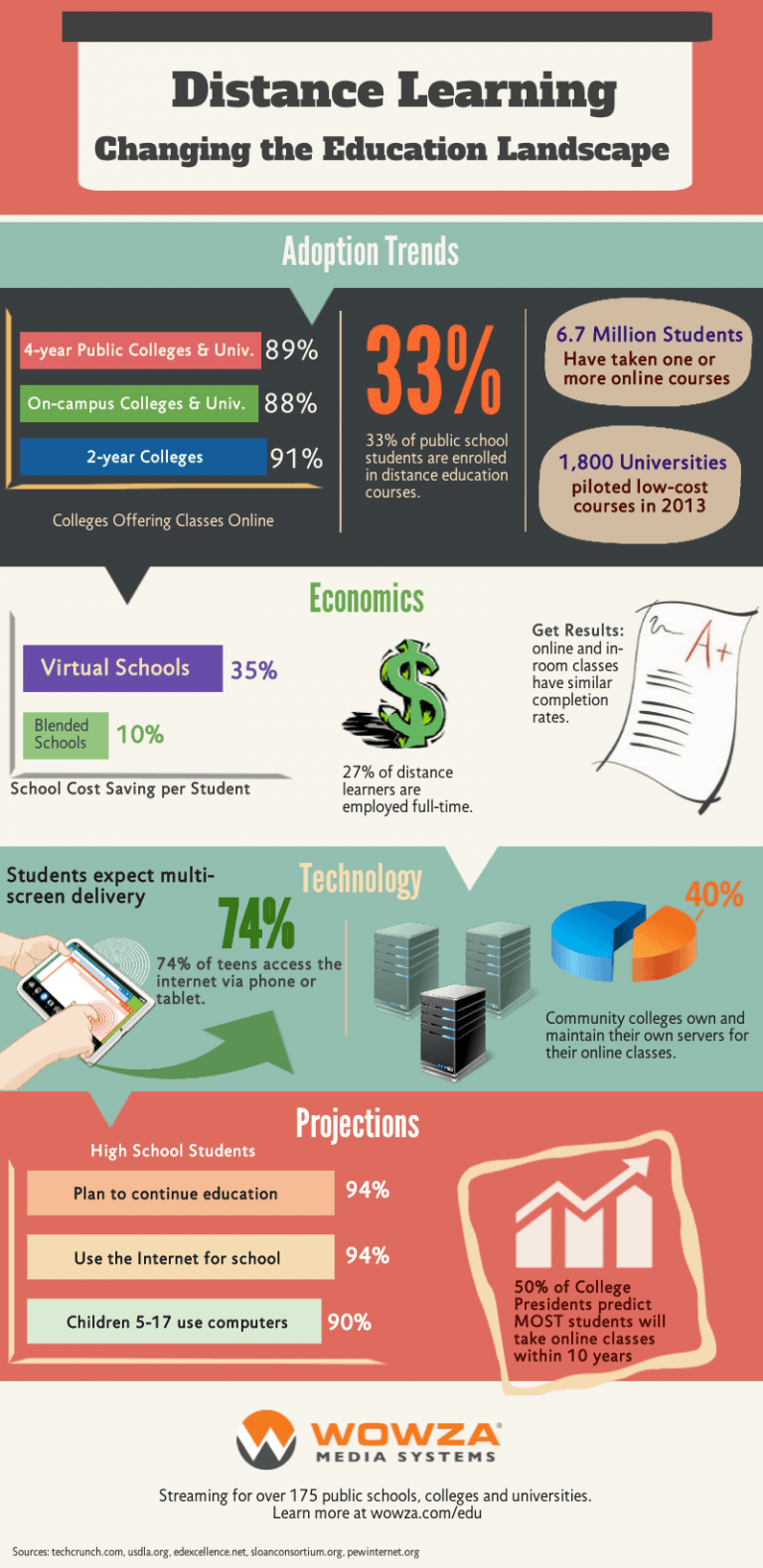 distance education infographic