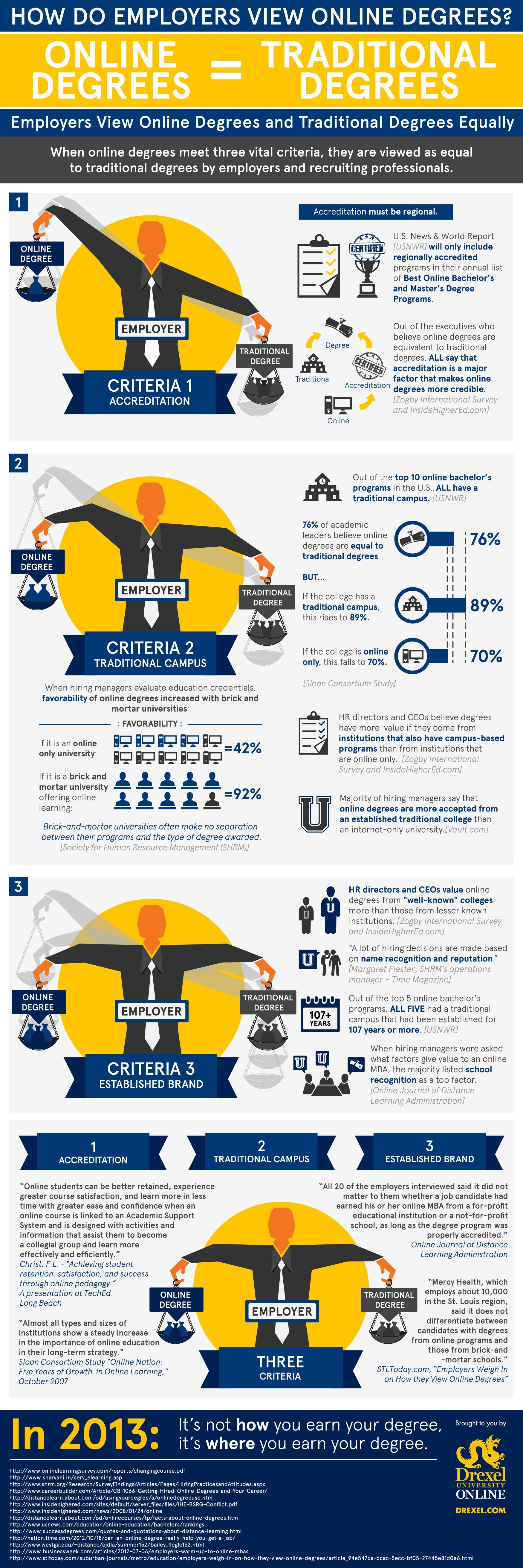 How Do Employers View Online Degrees Infographic