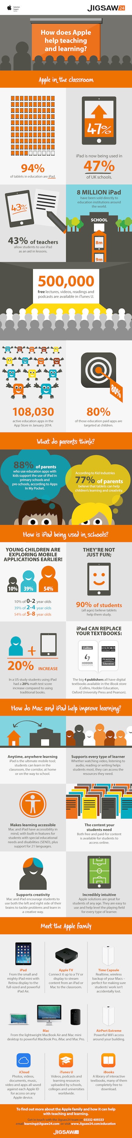 How Does Apple Help Teaching and Learning Infographic