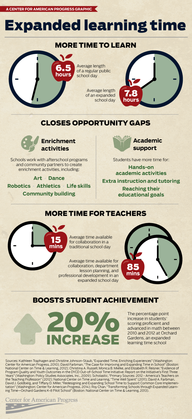 Expanded Learning Time Boosts Student Achievement Infographic