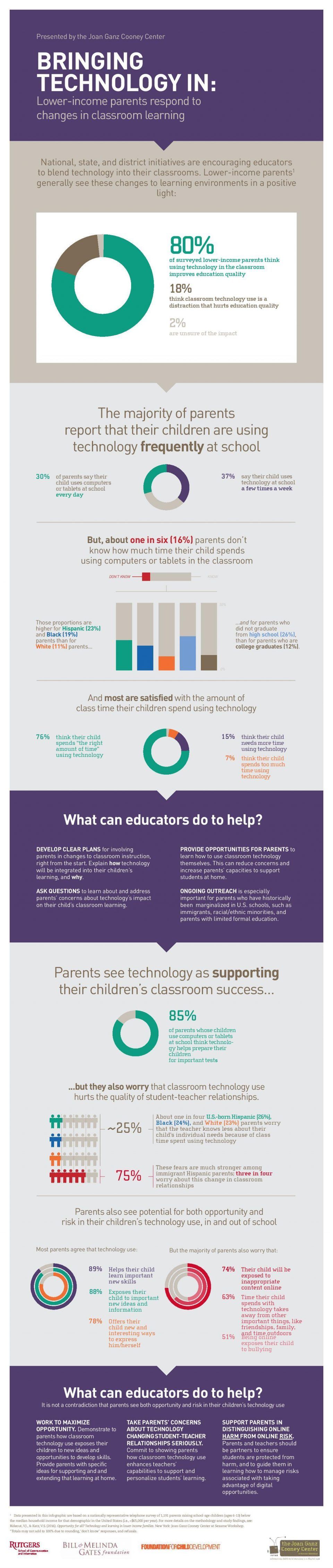 How Lower-Income Parents View Classroom Technology Infographic