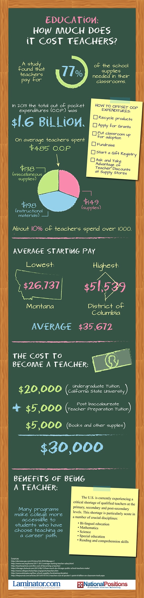 How Much Does Education Cost Teachers Infographic
