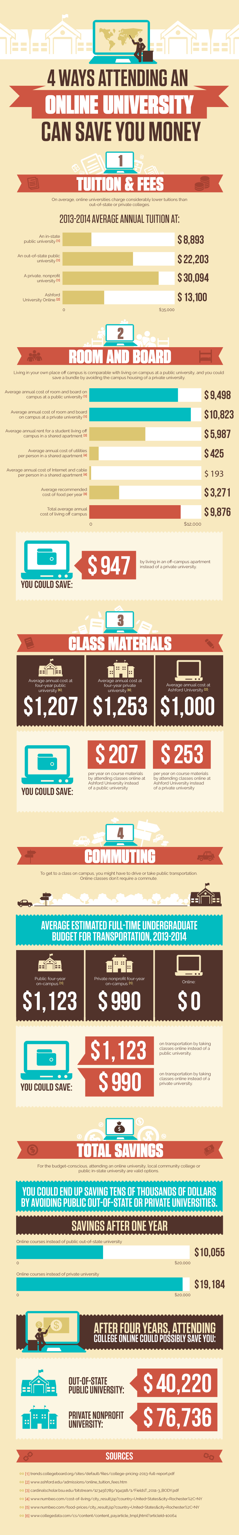 How Online Education Can Save You Money Infographic