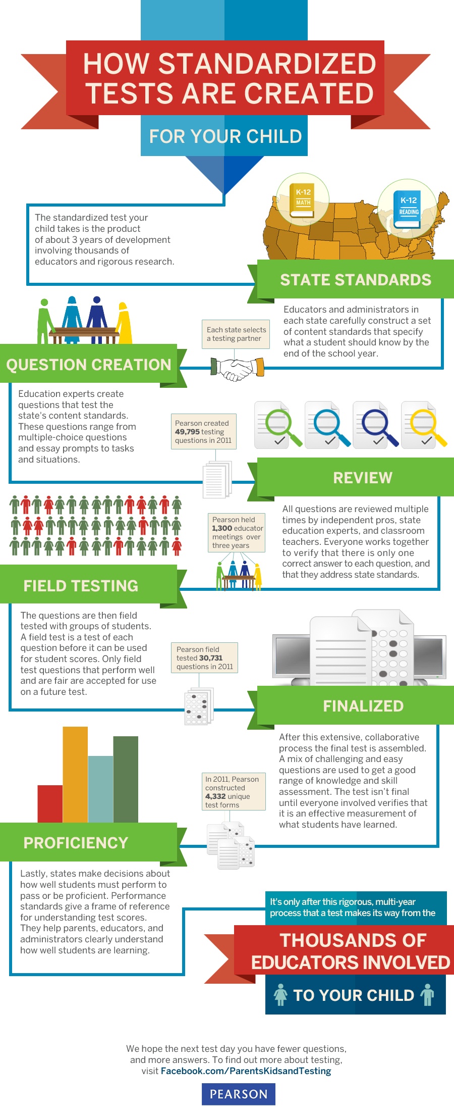 How Standardized Tests Are Created Infographic