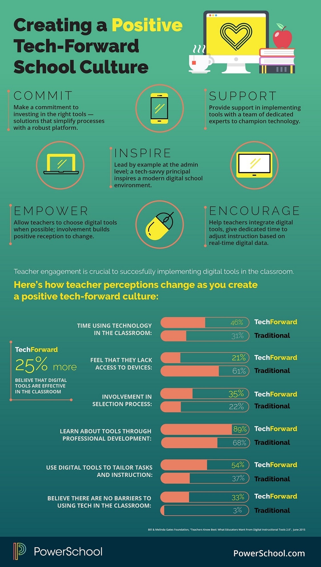 How Teacher Perceptions Differ in Tech-Forward Schools Infographic