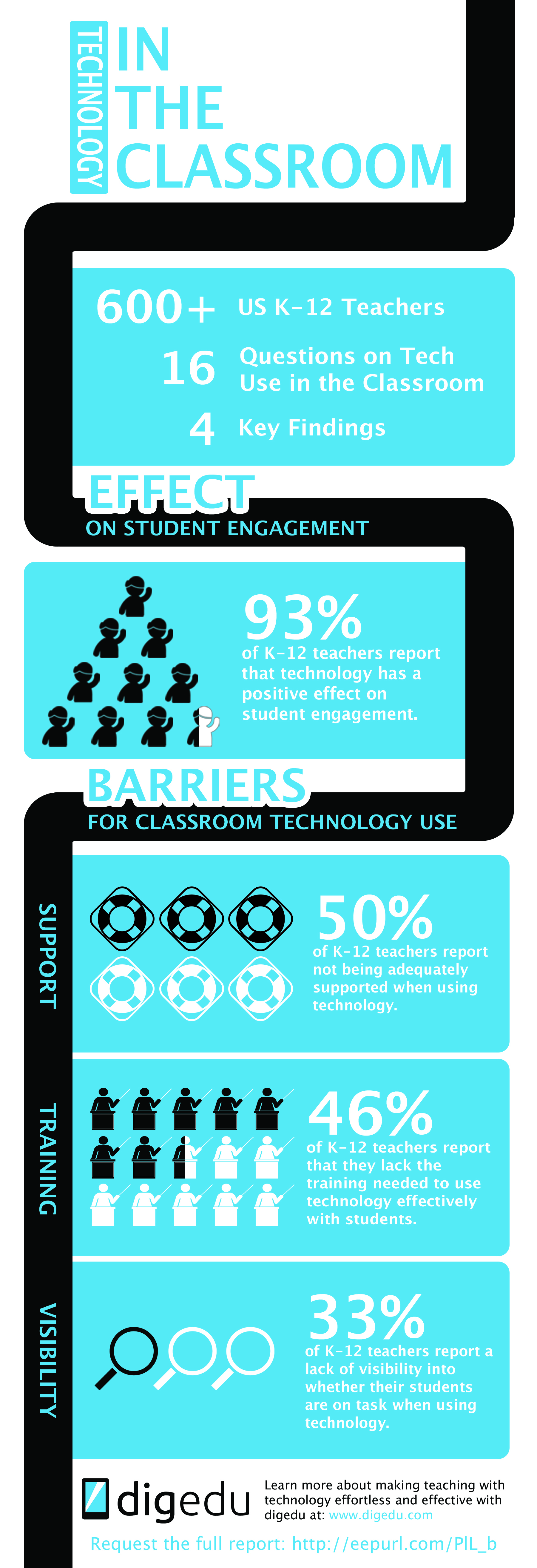How Educational Technology is Being Used in the Classroom Infographic