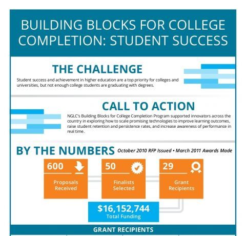 How Technology Can Improve College Student Success Infographic