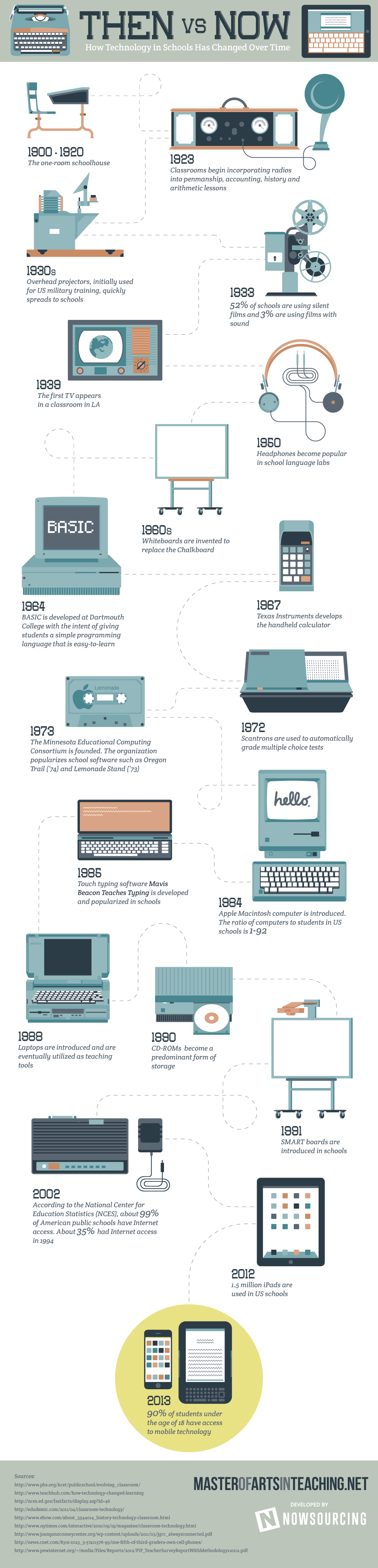 Timeline of Educational Technology in Schools Infographic