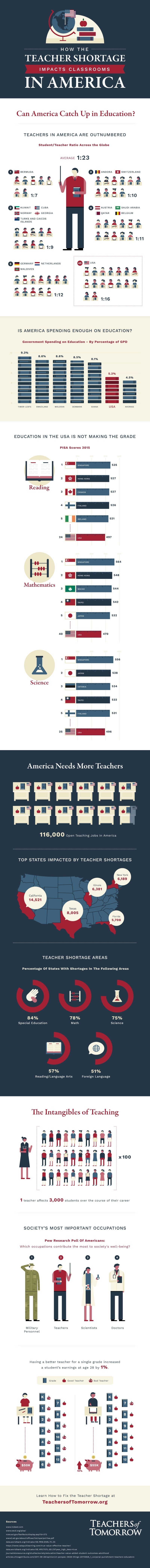 How The Teacher Shortage Affects Classrooms In America Infographic