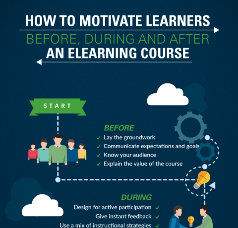 How To Motivate Learners Before, During and After an eLearning Course Infographic