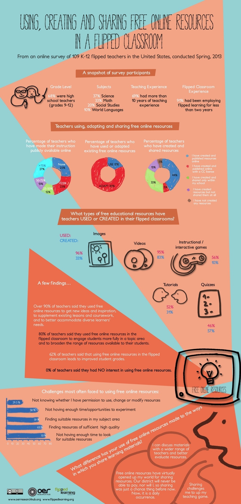 How To Use Free Online Resources In A Flipped Classroom Infographic