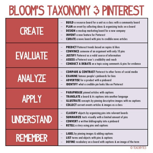 How To Use Pinterest With Bloom's Taxonomy Infographic