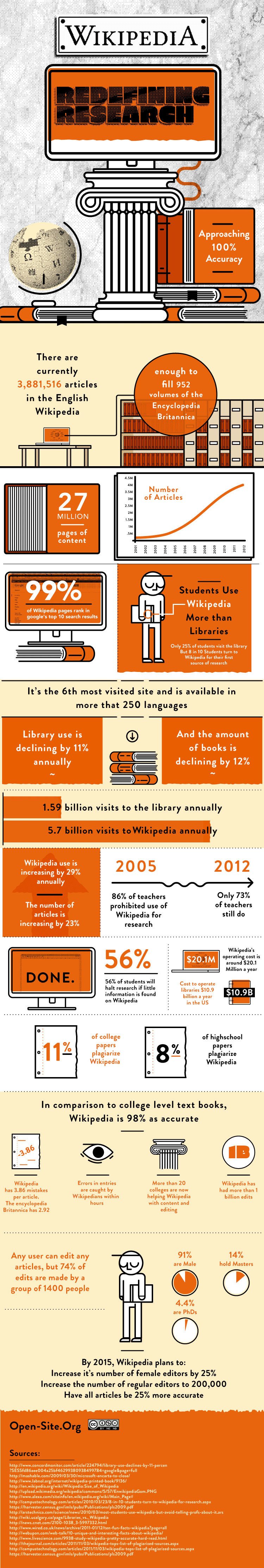 How Wikipedia is Redefining Research Infographic