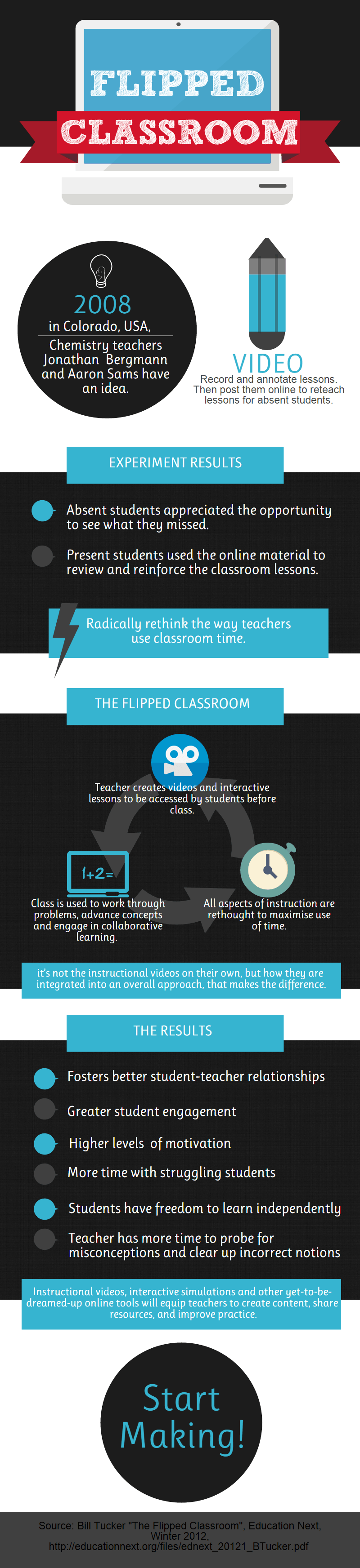 How a Flipped Classroom Works Infographic
