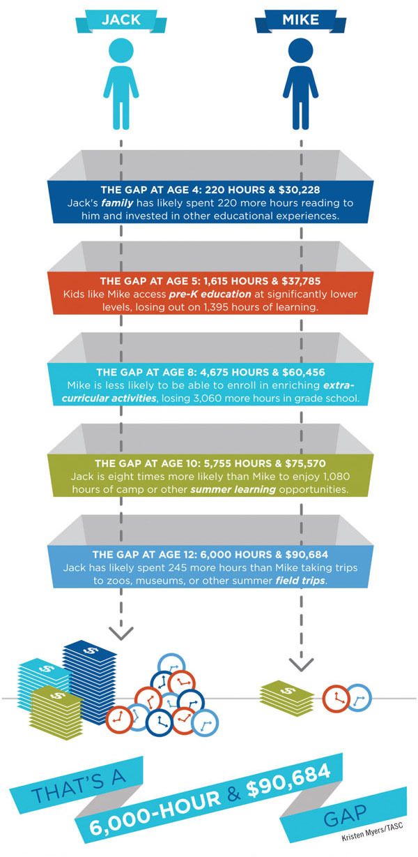How a Learning Gap Grows Infographic