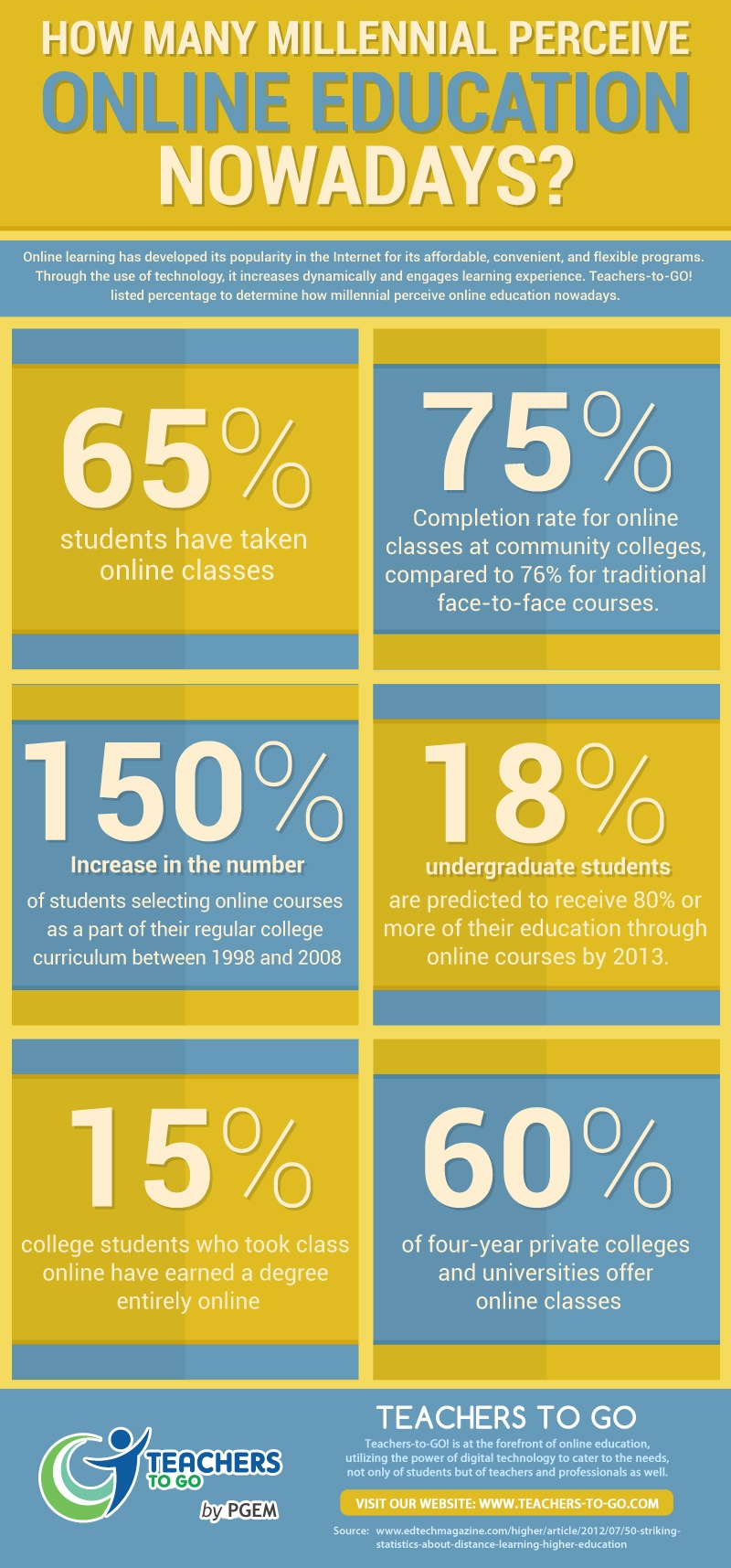 How Many Millennial Perceive Online Education Nowadays Infographic