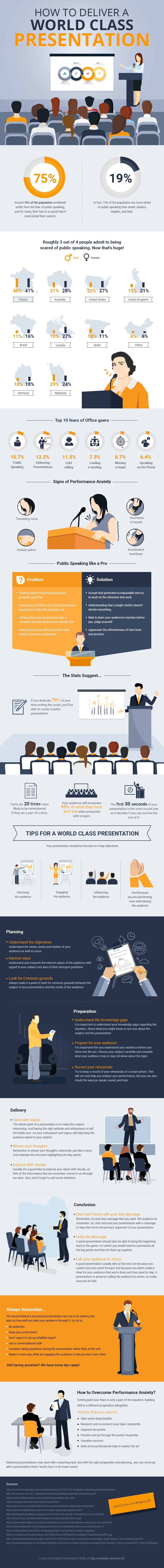 How to Deliver a World Class Presentation Infographic