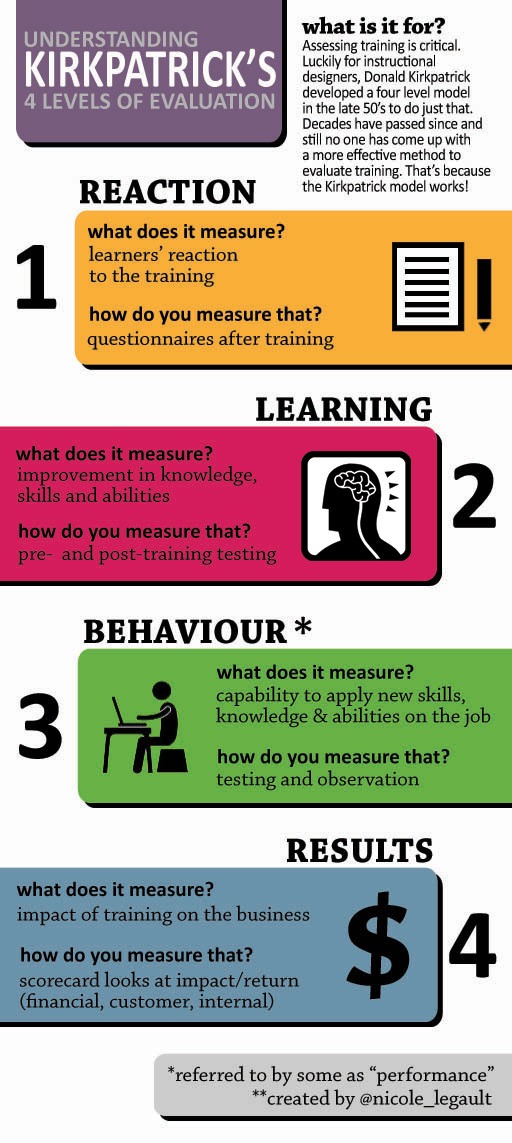 How to Evaluate a Training Program Infographic