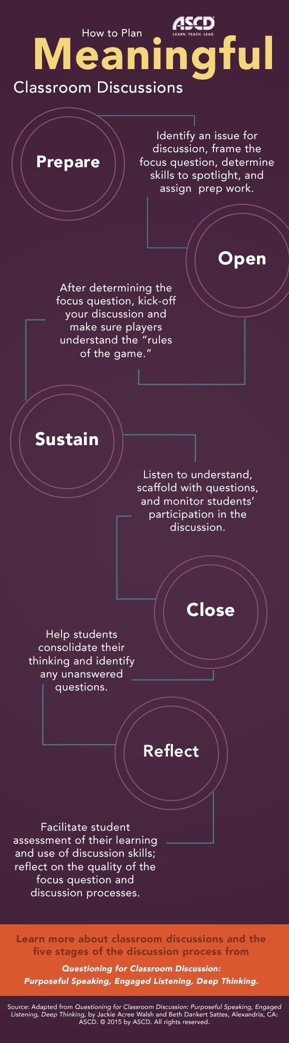 How to Plan Meaningful Classroom Discussions Infographic