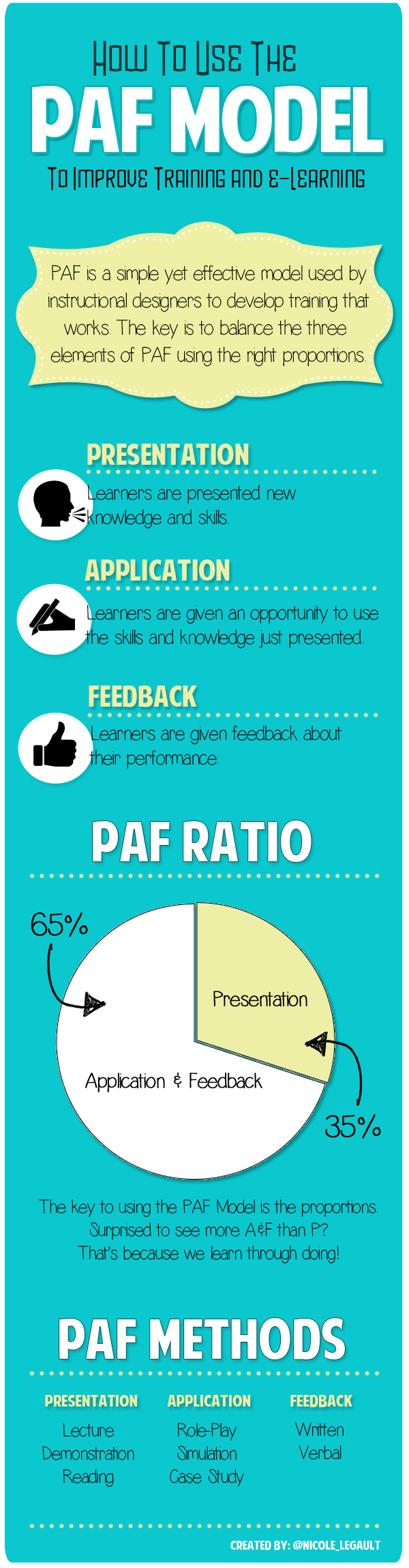 How to Use the PAF Model to Improve Training and e-Learning Infographic