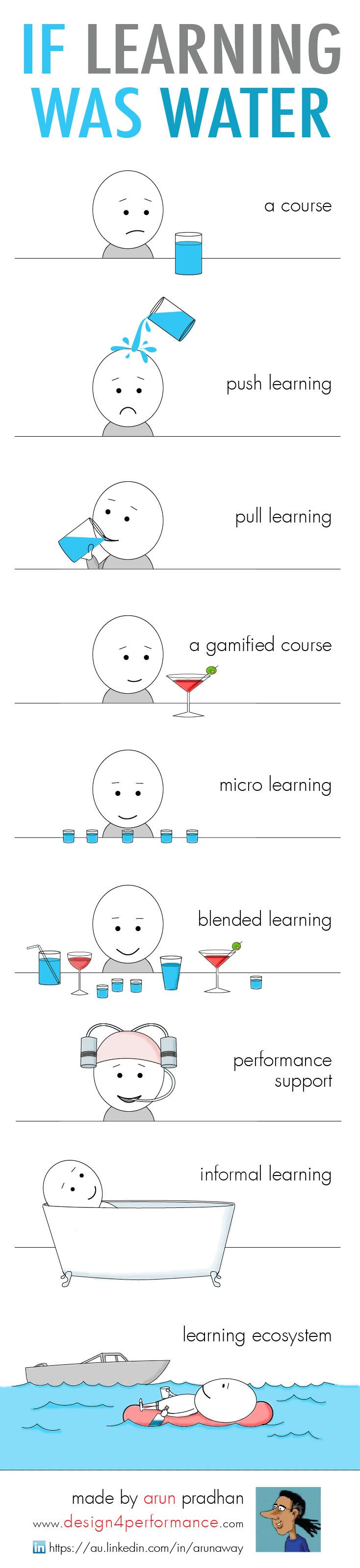 If Learning Were Water Infographic