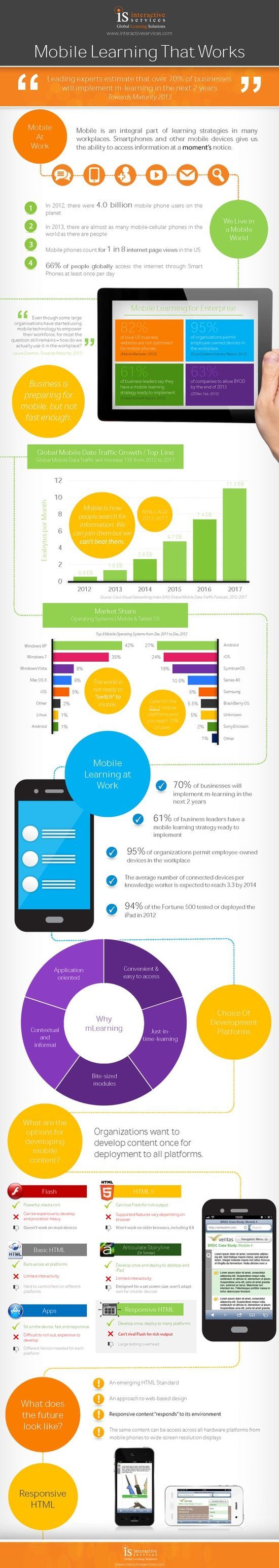 Implementing Effective Mobile Learning Infographic