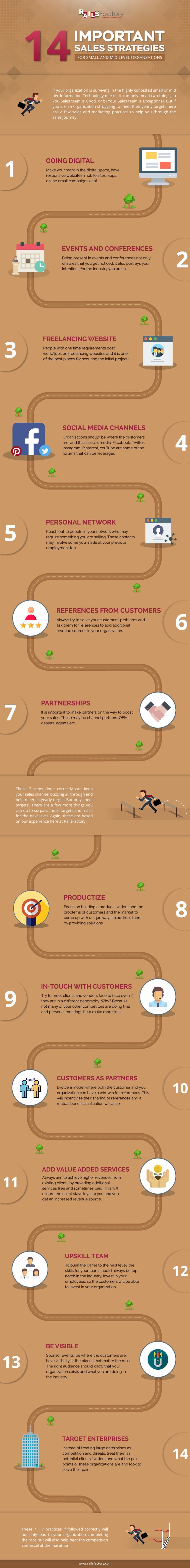 Important Sales Strategies for Small & Mid Level Organizations Infographic