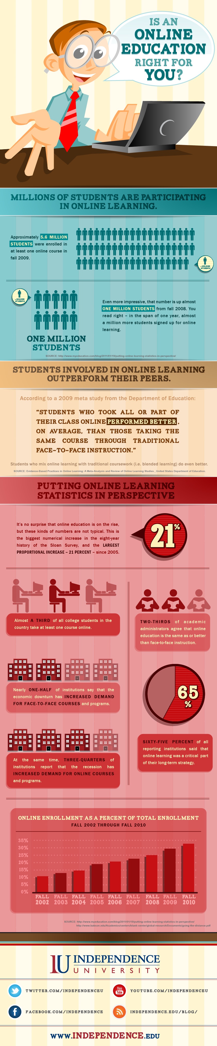 Is Online Education Right for You? Infographic