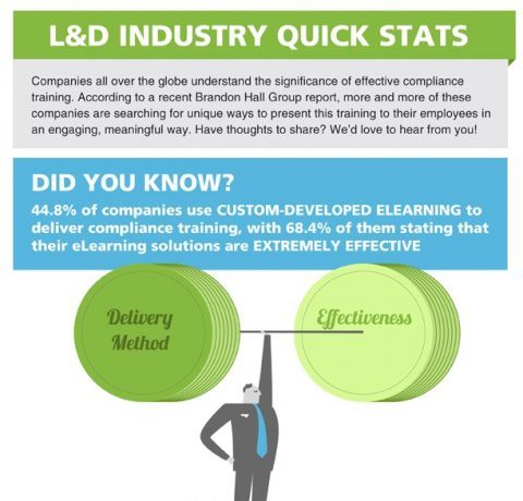 Custom eLearning Ranked #1 For Compliance Training Infographic