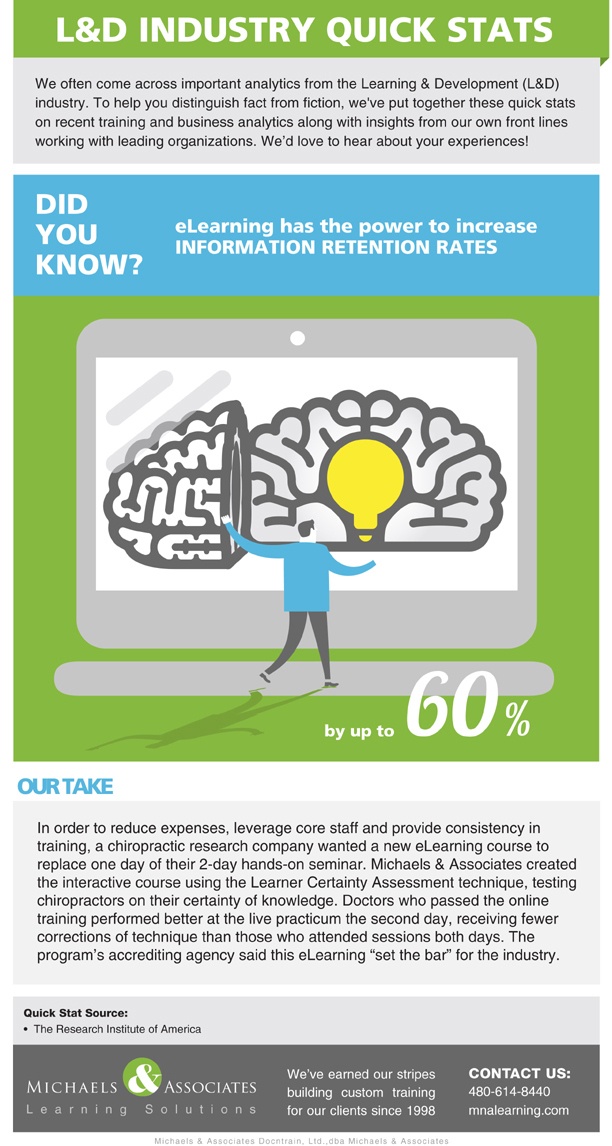 eLearning Dramatically Increases Retention Rates Infographic