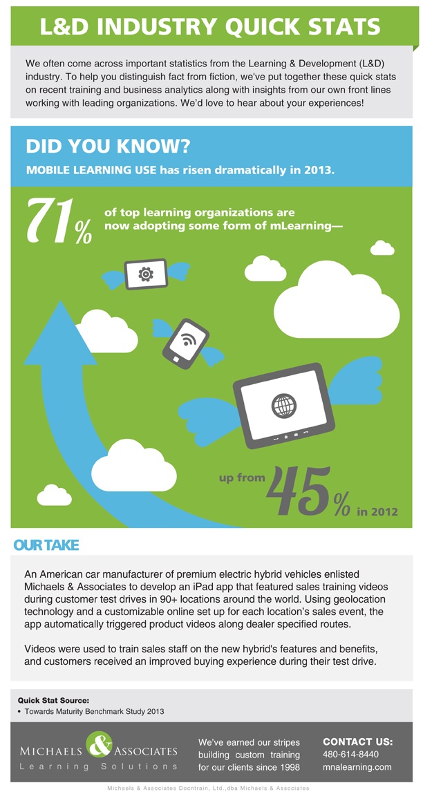 Remarkable Rise in Mobile Learning Usage Infographic