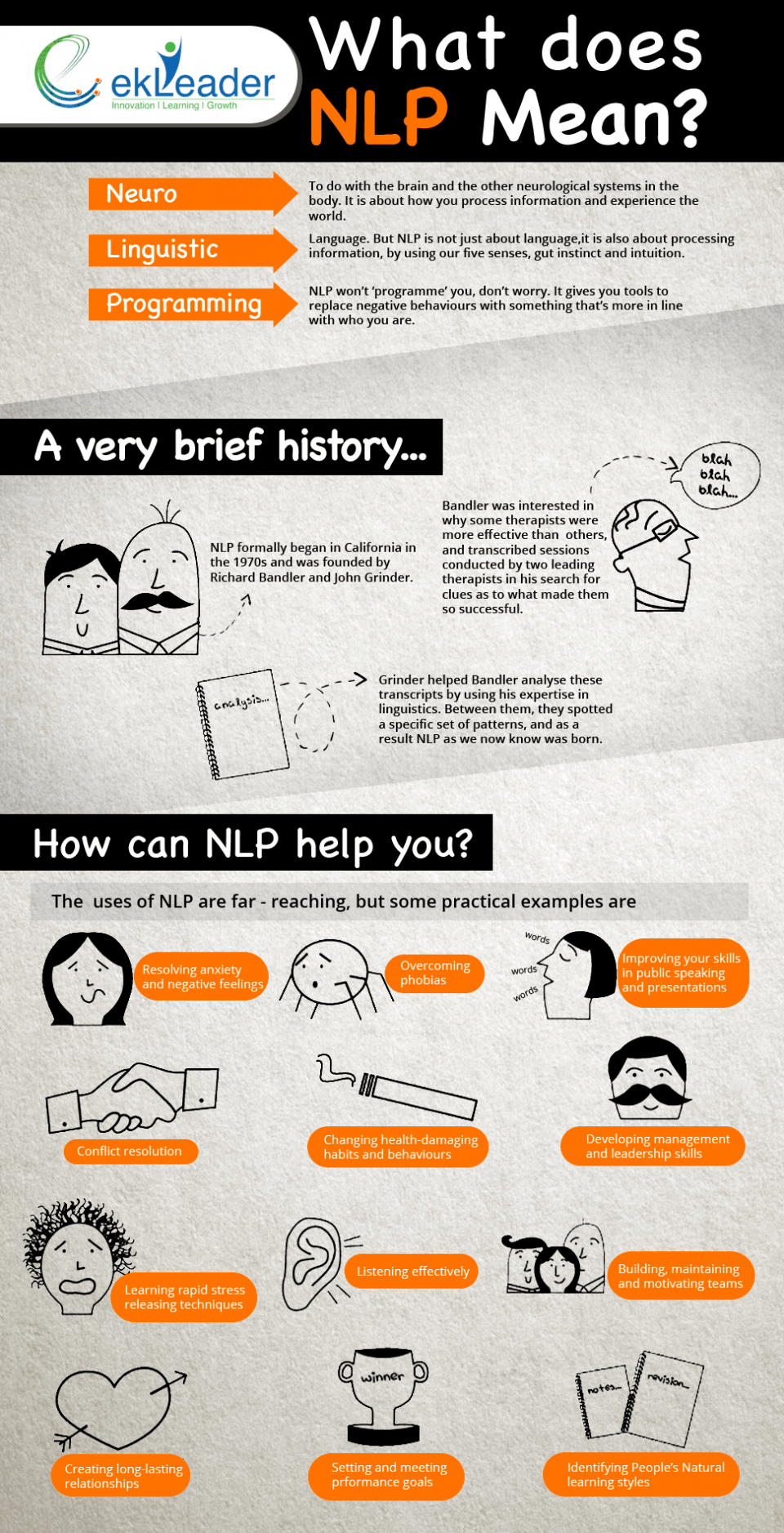 History and Benefits of Neuro-Linguistic Programming Infographic