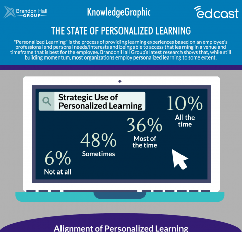 State of Personalized Learning Infographic