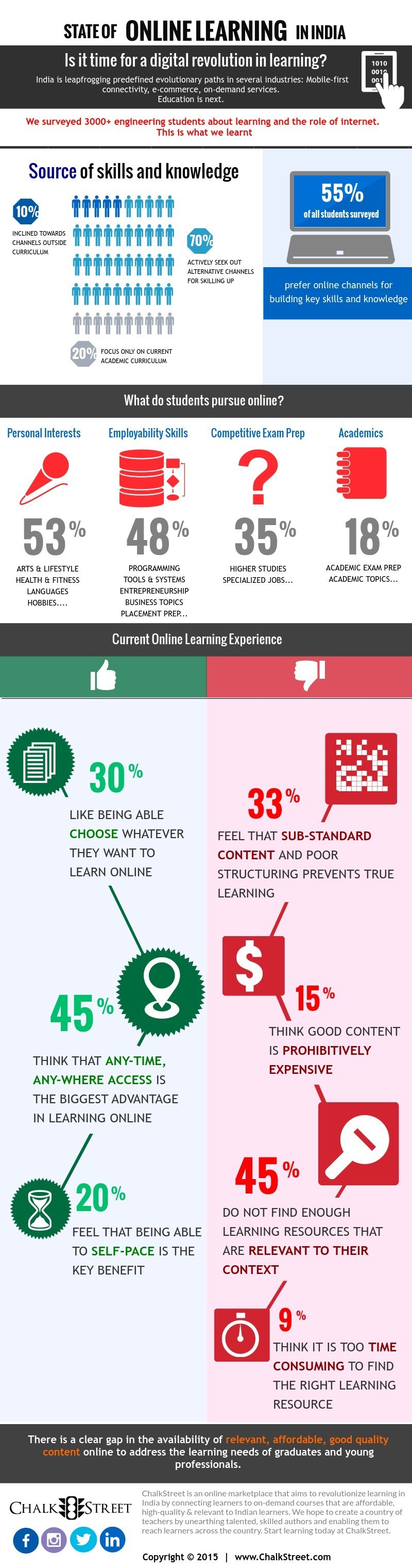 Online Learning in India Infographic