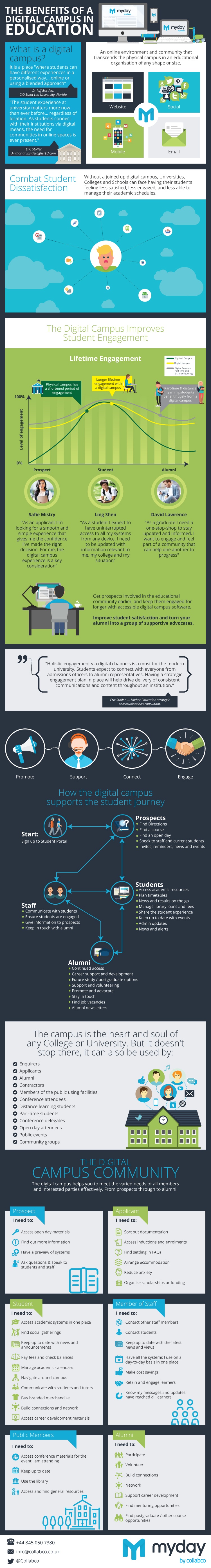 The Benefits of a Digital Campus in Education Infographic