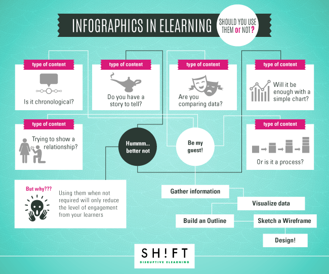 Infographics in eLearning Infographic