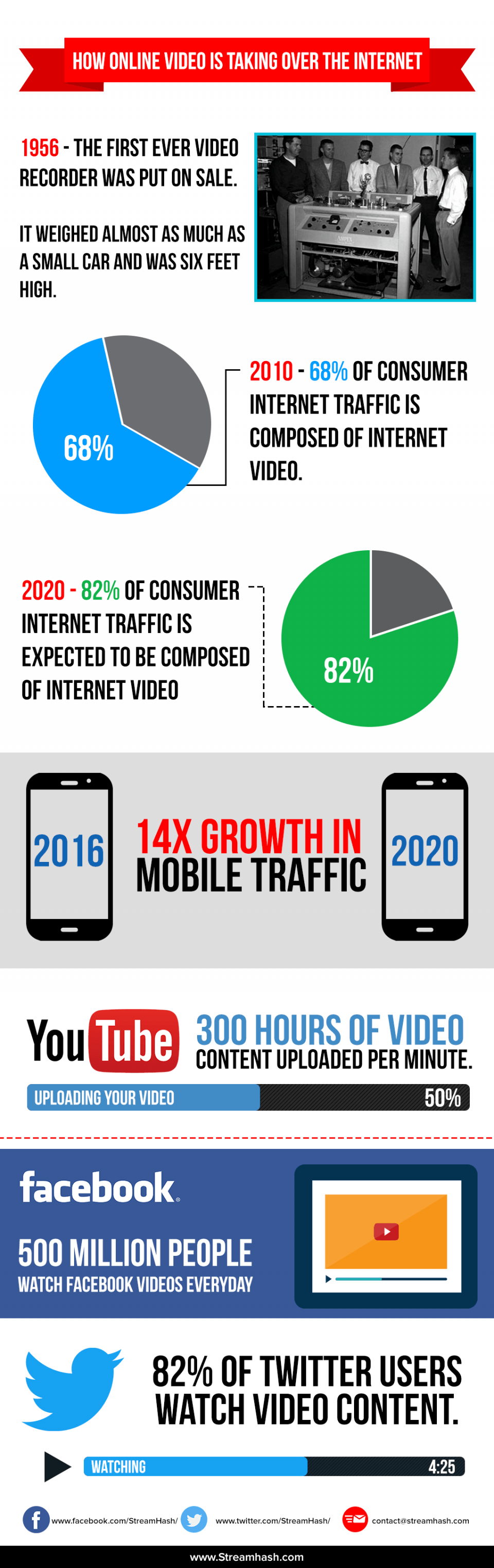 Online Video Is Taking Over The Internet Infographic