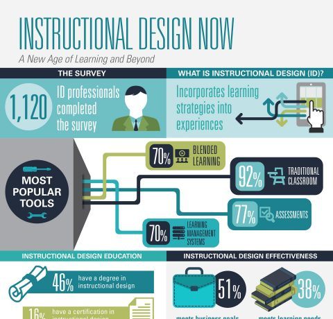 Instructional Design Now Infographic